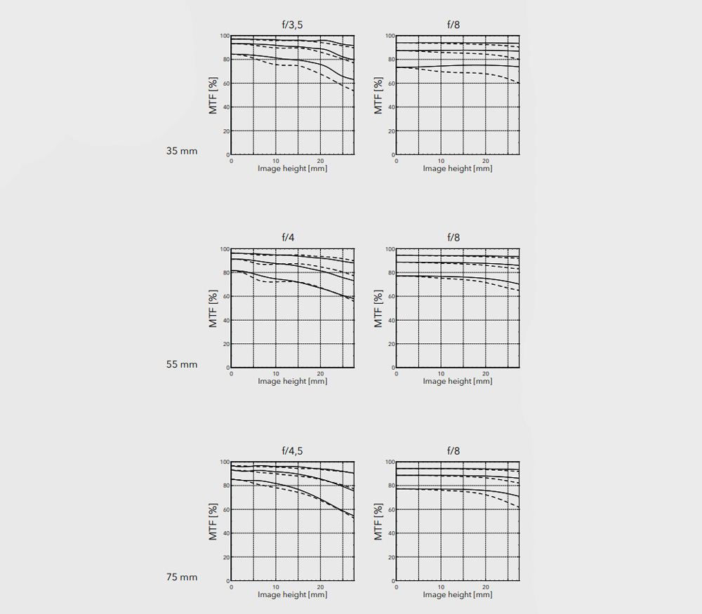Объектив Hasselblad XCD 35-75mm f/3.5-4.5