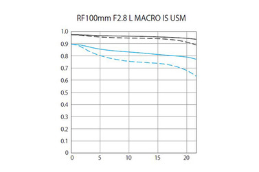 Объектив Canon RF 100mm f/2.8 L Macro IS USM