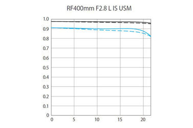 Объектив Canon RF 400mm f/2.8 L IS USM