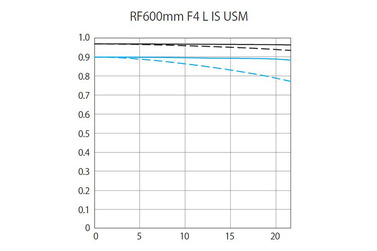 Объектив Canon RF 600mm f/4.0 L IS USM