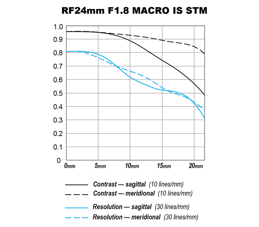 RF 24mm f/1.8 Macro IS STM