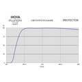 Светофильтр Hoya Protector Fusion One Next 43 mm