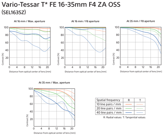 Zeiss Vario-Tessar T* FE 16-35mm f/4 ZA OSS (SEL1635Z)