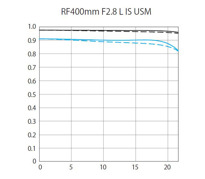 RF 400mm f/2.8 L IS USM
