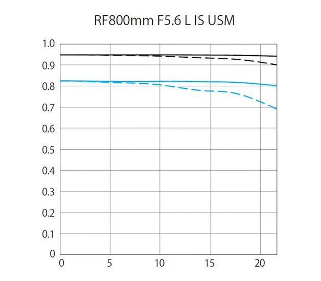 RF 800mm f/5.6 L IS USM