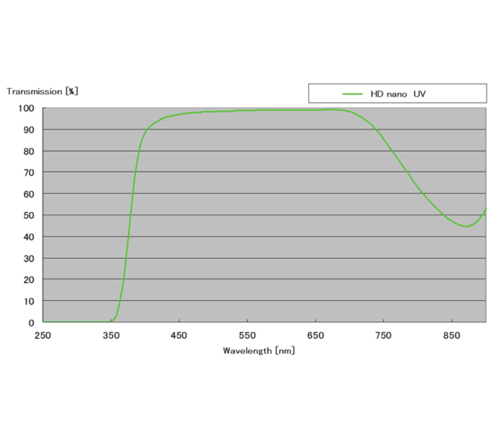 Светофильтр Hoya UV HD Nano 58 mm от Яркий Фотомаркет