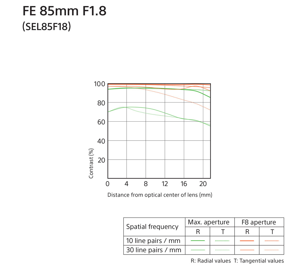 Объектив Sony FE 85mm f/1.8 (SEL85F18) от Яркий Фотомаркет