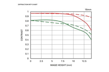 Объектив Sigma 16mm f/1.4 DC DN Contemporary для Sony E