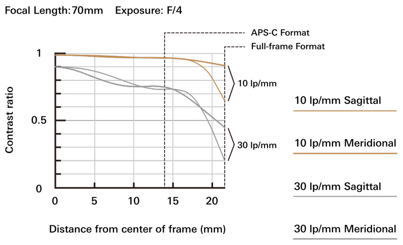 Tamron 70-210mm f/4 (A034), график MTF на 70мм 