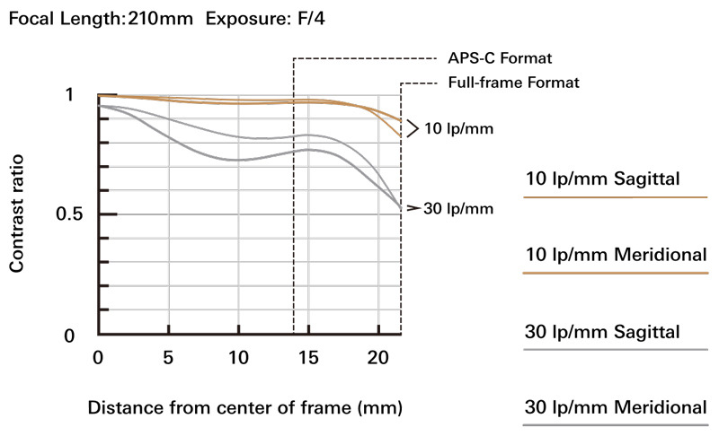 Tamron 70-210mm f/4 (A034), график MTF на 210мм 
