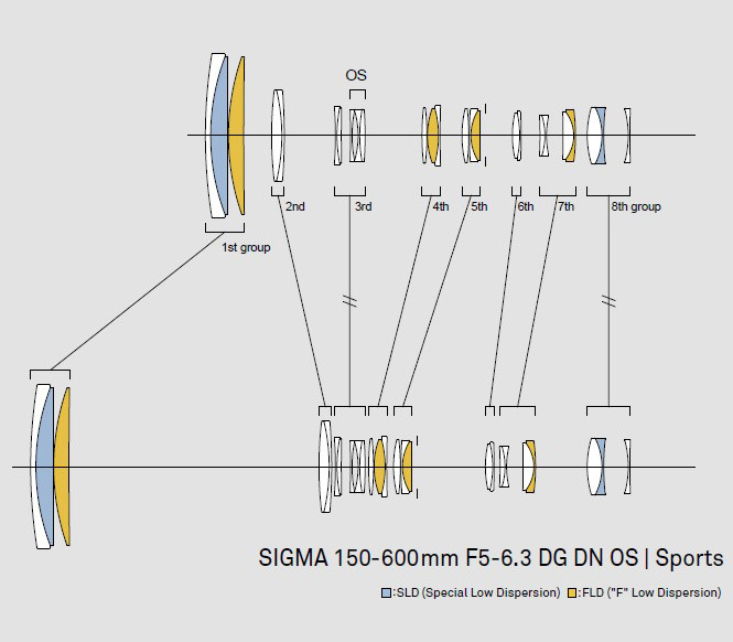 Sigma 150-600mm F5-6.3 DG DN OS | Sports оптическая схема