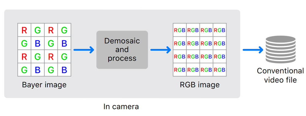 Схема стандартного процесса формирования изображения 