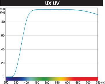 График светопропускания фильтров Hoya UX II UV