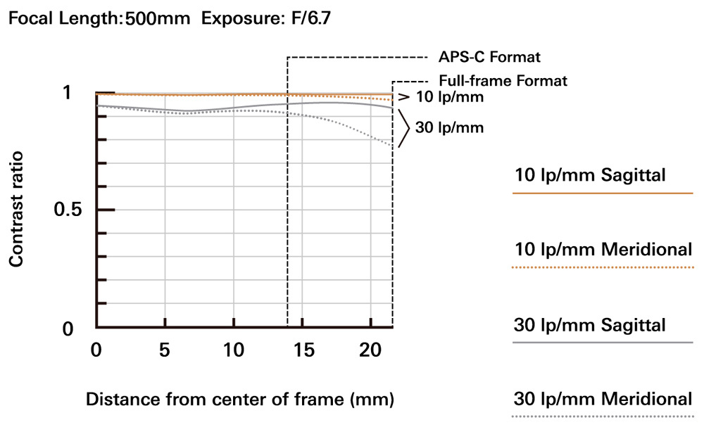 Tamron 150-500mm f/5-6.7 Di III VC VXD 500мм MTF